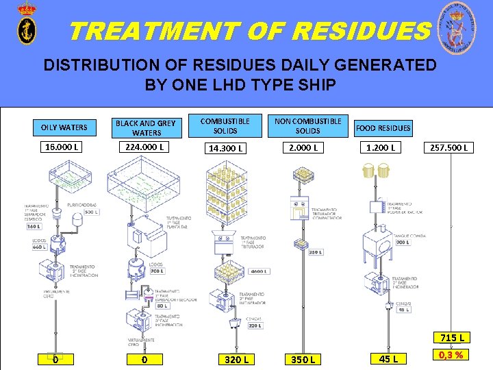 TREATMENT OF RESIDUES DISTRIBUTION OF RESIDUES DAILY GENERATED BY ONE LHD TYPE SHIP OILY