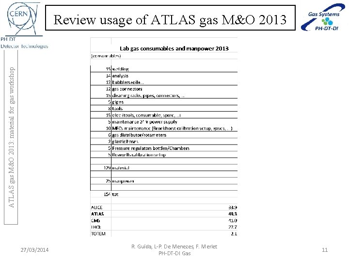 ATLAS gas M&O 2013: material for gas workshop Review usage of ATLAS gas M&O