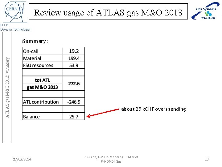 Review usage of ATLAS gas M&O 2013: summary Summary: about 26 k. CHF overspending