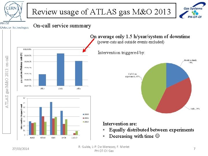 Review usage of ATLAS gas M&O 2013 On-call service summary On average only 1.