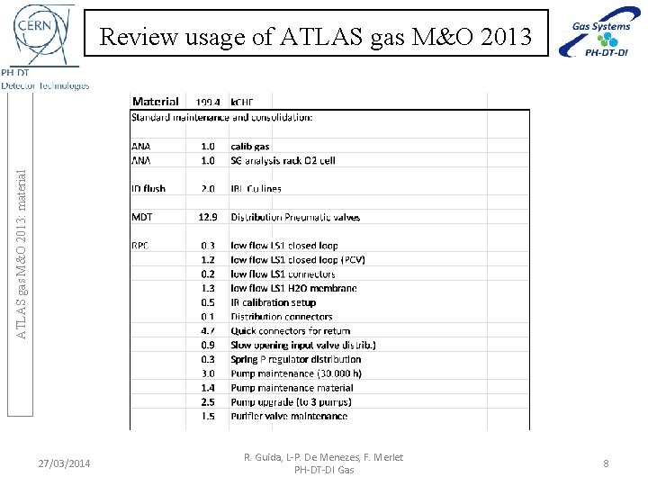 ATLAS gas M&O 2013: material Review usage of ATLAS gas M&O 2013 27/03/2014 R.