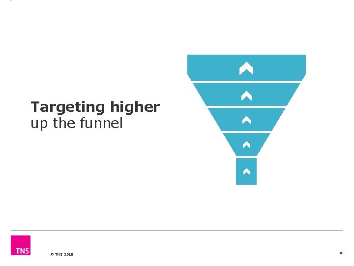 Targeting higher up the funnel © TNS 2016 36 