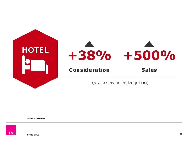 HOTEL +38% +500% Consideration Sales (vs. behavioural targeting) Source: TNS case study © TNS