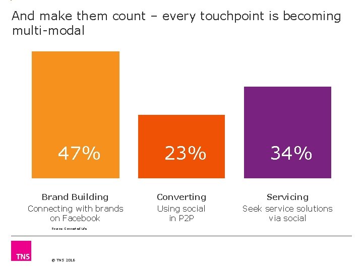 And make them count – every touchpoint is becoming multi-modal 47% Brand Building Connecting