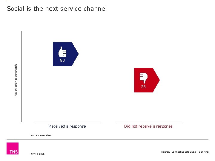 Social is the next service channel Relationship strength 80 53 Received a response Did