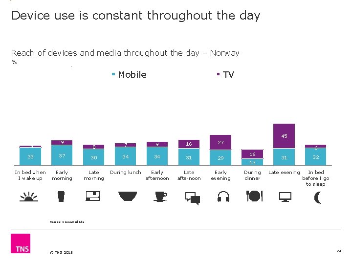 Device use is constant throughout the day Reach of devices and media throughout the