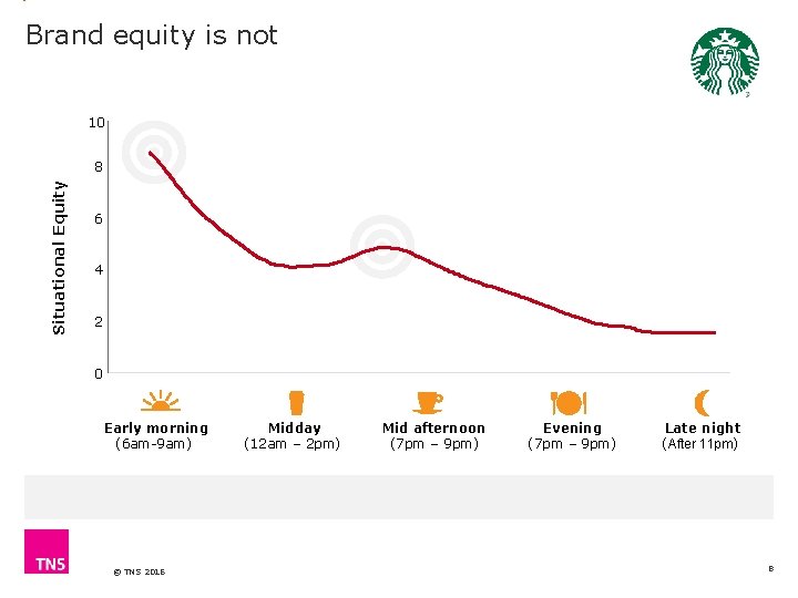 Brand equity is not 10 Situational Equity 8 6 4 2 0 Early morning