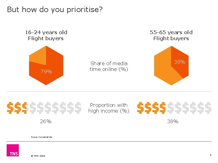 But how do you prioritise? 16 -24 years old Flight buyers 79% 55 -65