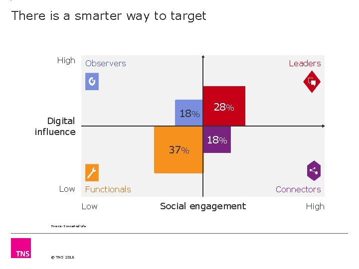 There is a smarter way to target High Leaders Observers 18% Digital influence 37%