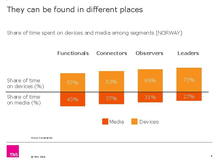 They can be found in different places Share of time spent on devices and