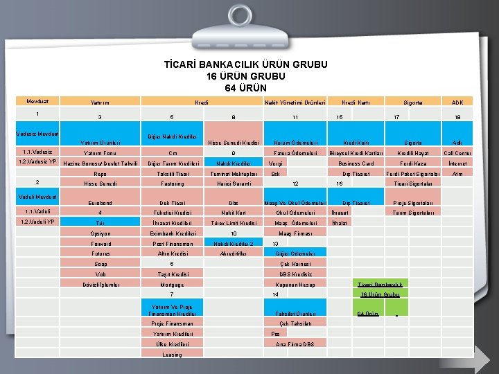 TİCARİ BANKACILIK ÜRÜN GRUBU 16 ÜRÜN GRUBU 64 ÜRÜN Mevduat 1 Yatırım 3 Vadesiz