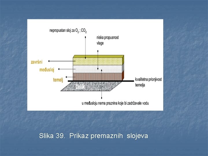 Slika 39. Prikaz premaznih slojeva 