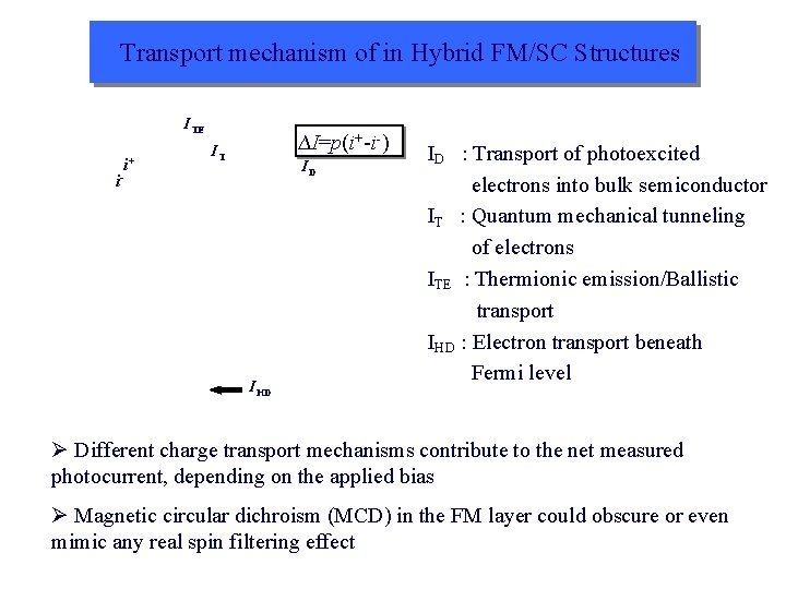 Transport mechanism of in Hybrid FM/SC Structures ITE i+ ∆I=p(i+-i-) IT ID i- IHD