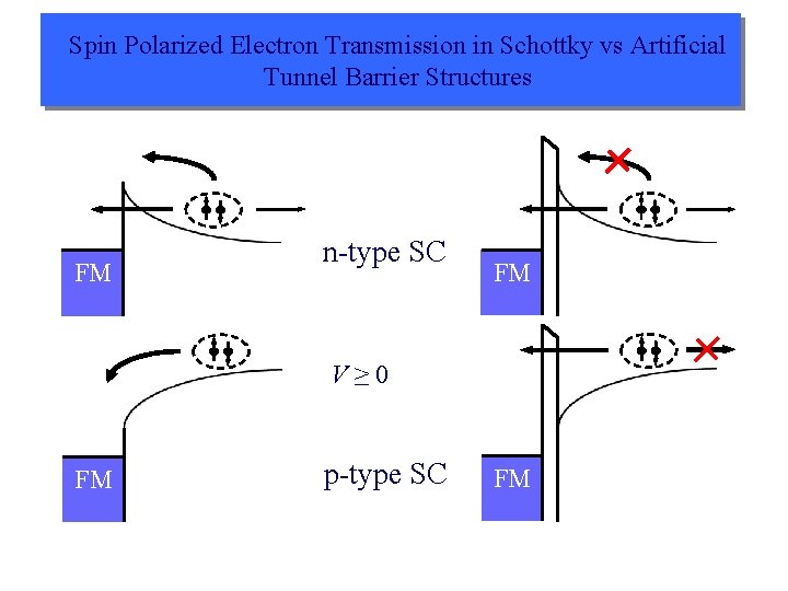 Spin Polarized Electron Transmission in Schottky vs Artificial Tunnel Barrier Structures FM n-type SC