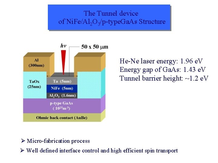 The Tunnel device of Ni. Fe/Al 2 O 3/p-type. Ga. As Structure He-Ne laser