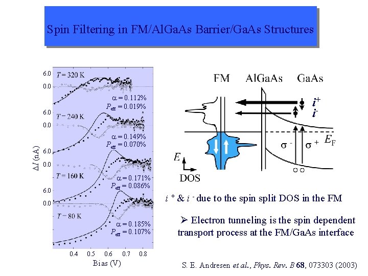 Spin Filtering in FM/Al. Ga. As Barrier/Ga. As Structures 6. 0 0. 0 =