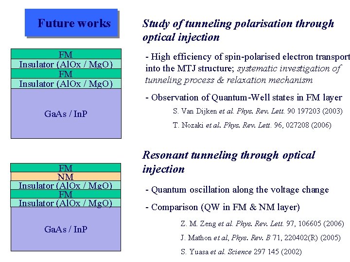 Future works FM Insulator (Al. Ox / Mg. O) Study of tunneling polarisation through