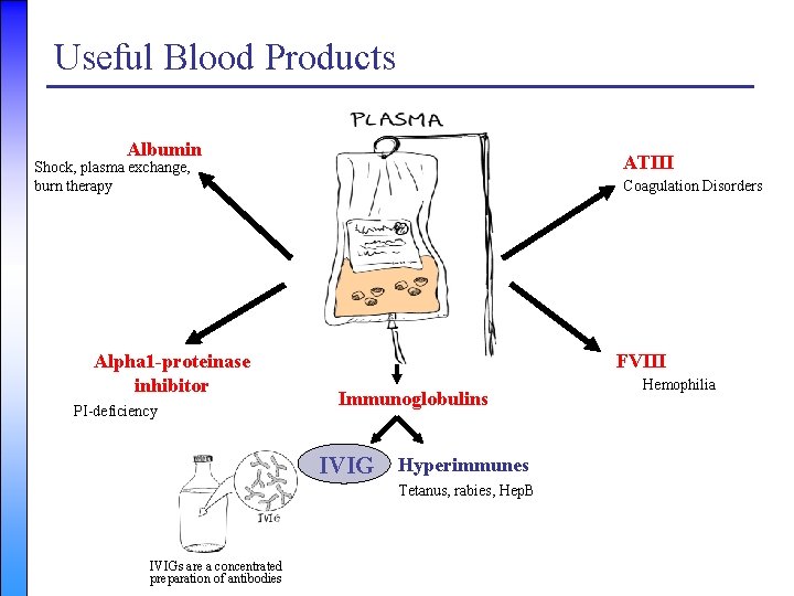 Useful Blood Products Albumin ATIII Shock, plasma exchange, burn therapy Coagulation Disorders plasma Alpha