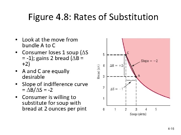 Figure 4. 8: Rates of Substitution • Look at the move from bundle A