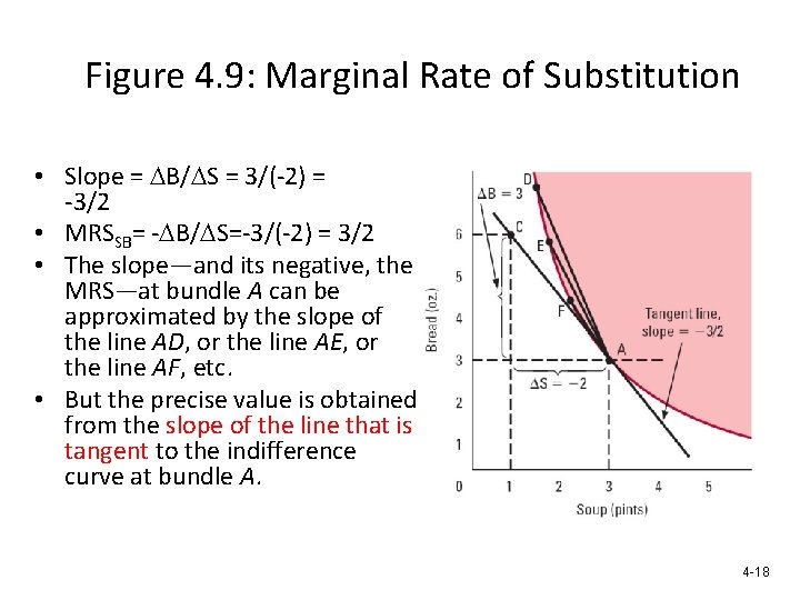 Figure 4. 9: Marginal Rate of Substitution • Slope = B/ S = 3/(-2)