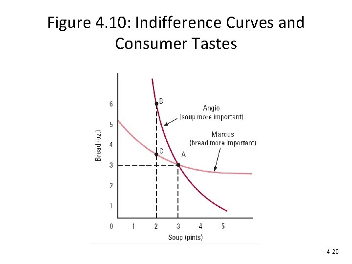 Figure 4. 10: Indifference Curves and Consumer Tastes 4 -20 
