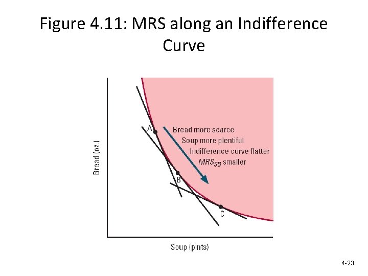 Figure 4. 11: MRS along an Indifference Curve 4 -23 