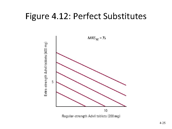 Figure 4. 12: Perfect Substitutes MRSRE = ½ 4 -25 