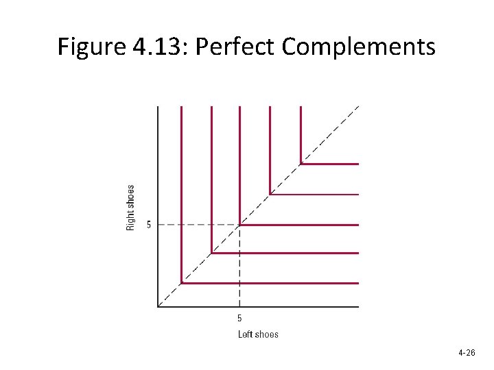 Figure 4. 13: Perfect Complements 4 -26 