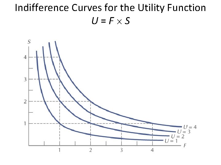 Indifference Curves for the Utility Function U=F S 