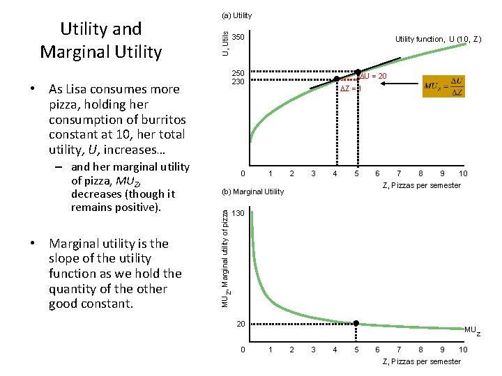 U, Utils Utility and Marginal Utility (a) Utility 0 U = 20 Z =