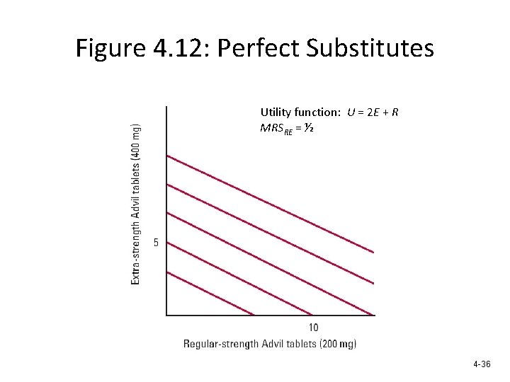 Figure 4. 12: Perfect Substitutes Utility function: U = 2 E + R MRSRE