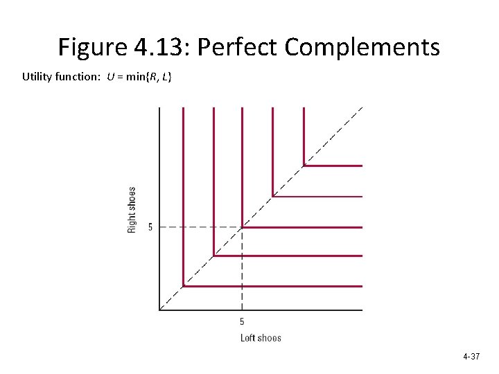 Figure 4. 13: Perfect Complements Utility function: U = min{R, L} 4 -37 