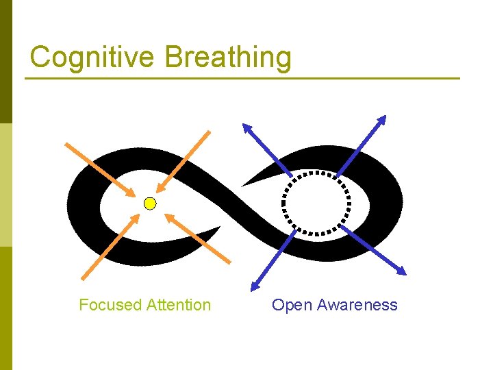 Cognitive Breathing Focused Attention Open Awareness 