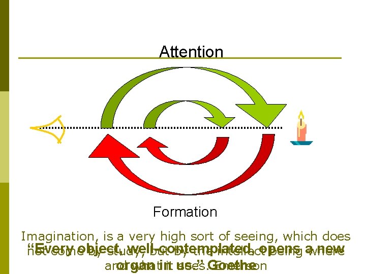 Attention Formation Imagination, is a very high sort of seeing, which does “Every object,