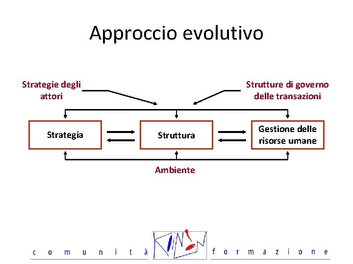 Approccio evolutivo Strategie degli attori Strategia Strutture di governo delle transazioni Struttura Ambiente Gestione