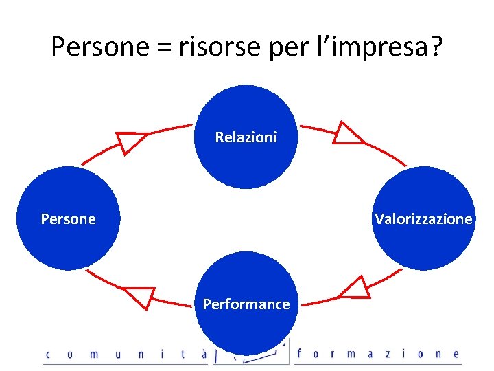 Persone = risorse per l’impresa? Relazioni Persone Valorizzazione Performance 