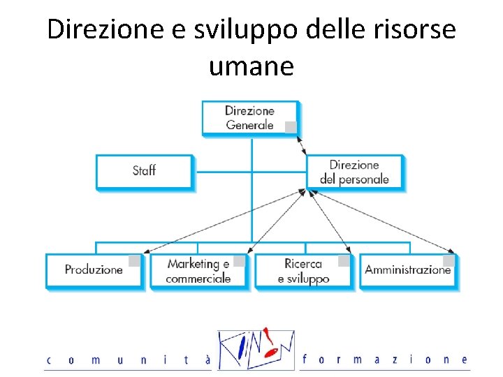 Direzione e sviluppo delle risorse umane 