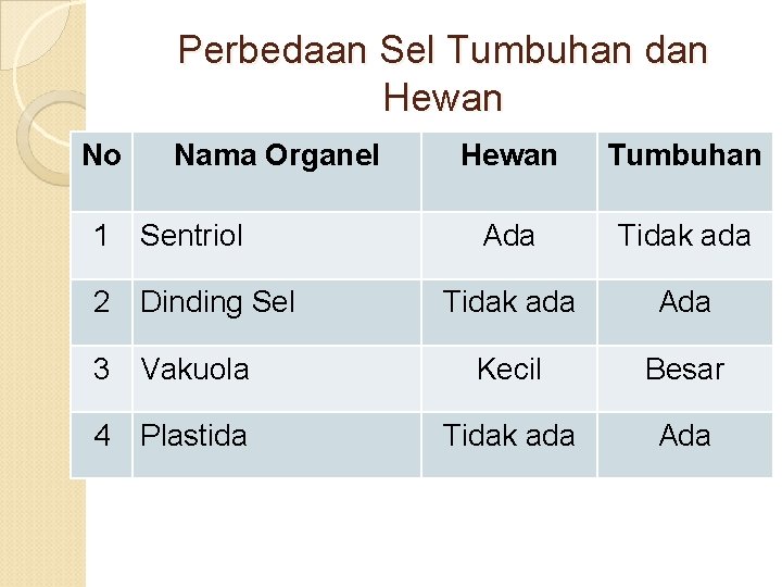 Perbedaan Sel Tumbuhan dan Hewan No Nama Organel Hewan Tumbuhan Ada Tidak ada Ada