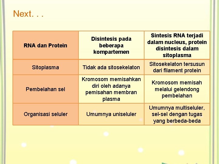 Next. . . RNA dan Protein Disintesis pada beberapa kompartemen Sintesis RNA terjadi dalam