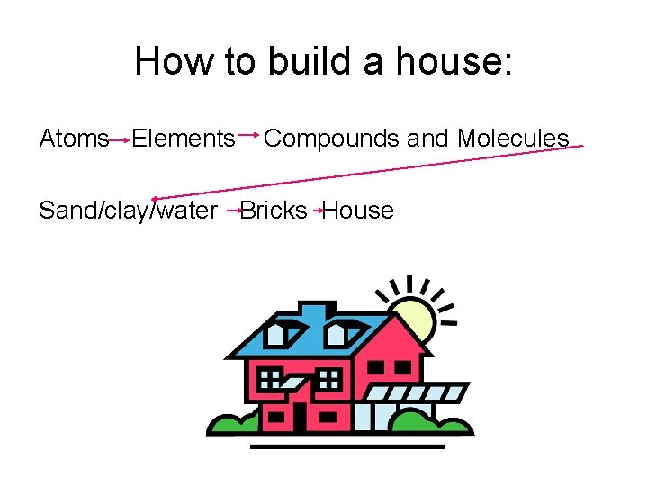 How to build a house: Atoms Elements Compounds and Molecules Sand/clay/water Bricks House 
