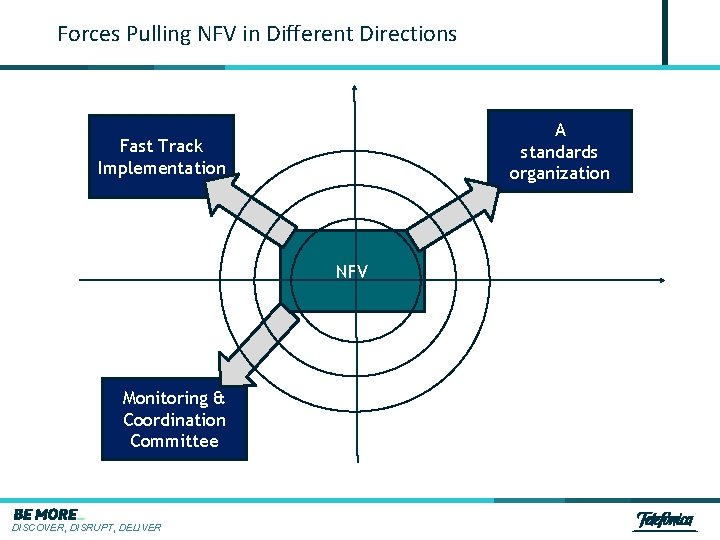 Forces Pulling NFV in Different Directions A standards organization Fast Track Implementation NFV Monitoring