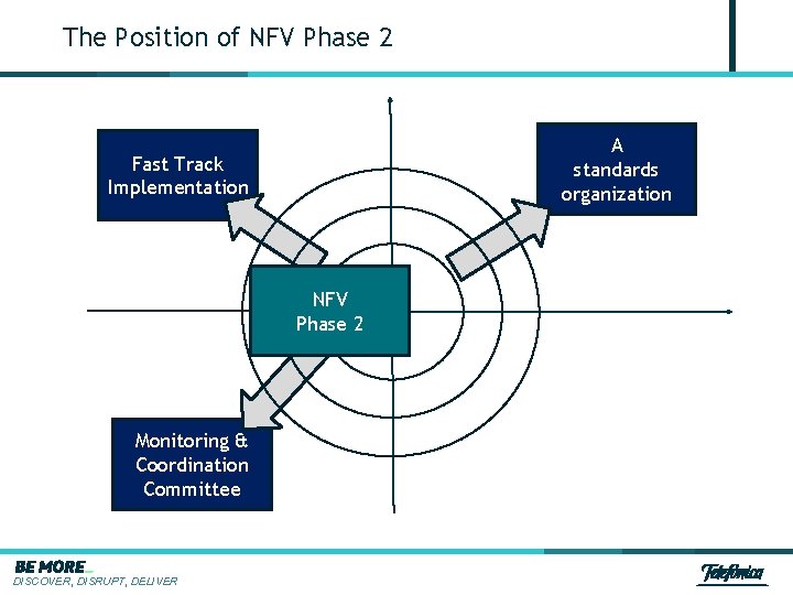 The Position of NFV Phase 2 A standards organization Fast Track Implementation NFV Phase
