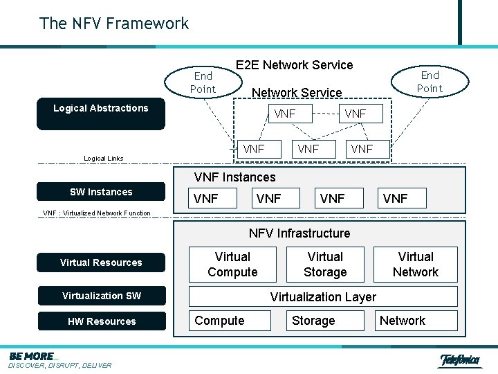 The NFV Framework End Point E 2 E Network Service Logical Abstractions VNF Logical