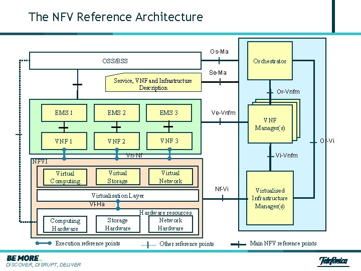 The NFV Reference Architecture Os-Ma OSS/BSS Orchestrator Se-Ma Service, VNF and Infrastructure Description EMS