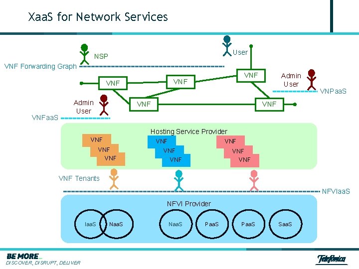 Xaa. S for Network Services User NSP VNF Forwarding Graph VNFaa. S Admin User