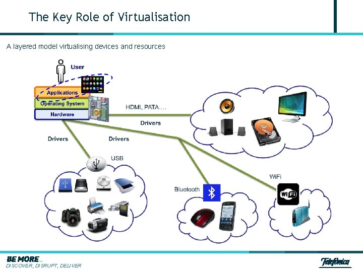 The Key Role of Virtualisation A layered model virtualising devices and resources DISCOVER, DISRUPT,