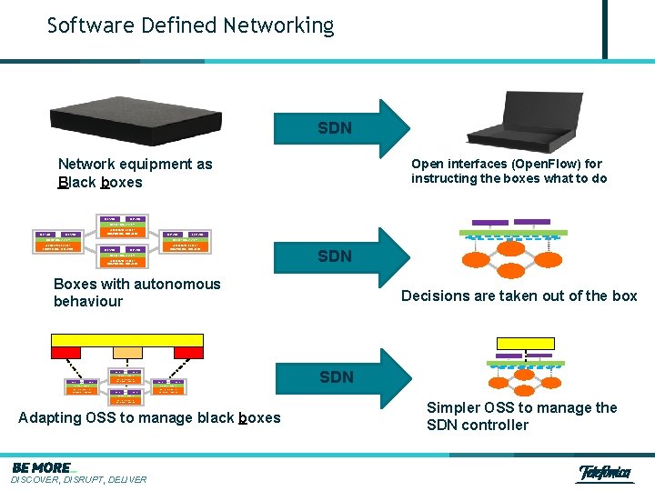 Software Defined Networking SDN Open interfaces (Open. Flow) for instructing the boxes what to