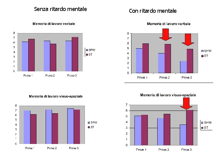 Senza ritardo mentale Con ritardo mentale 