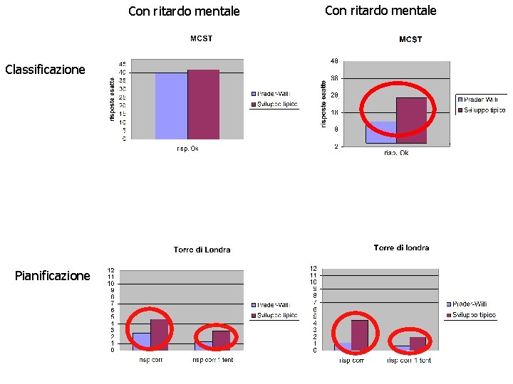 Con ritardo mentale Classificazione Pianificazione Con ritardo mentale Con ritardo mentale Classificazione Pianificazione Con ritardo mentale