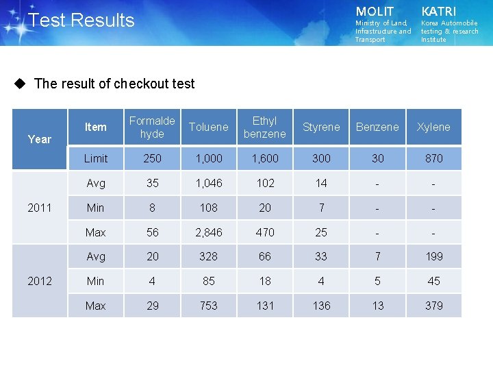 MOLIT Test Results Ministry of Land, Infrastructure and Transport KATRI Korea Automobile testing &